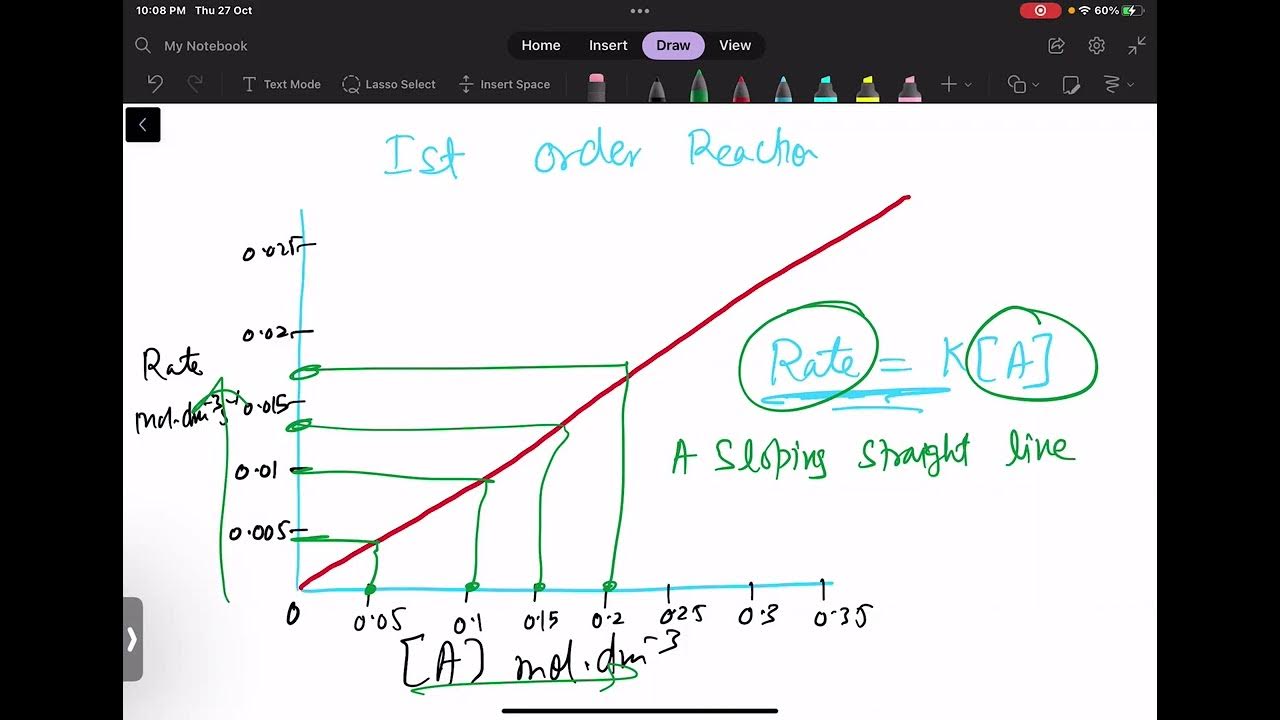 Lect 3 graphical explanation of order of reaction concentration time