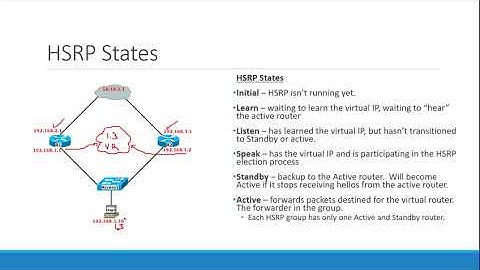 Hot Standby Router Protocol (HSRP)