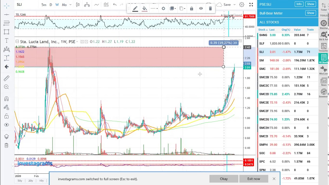 Sli Chart