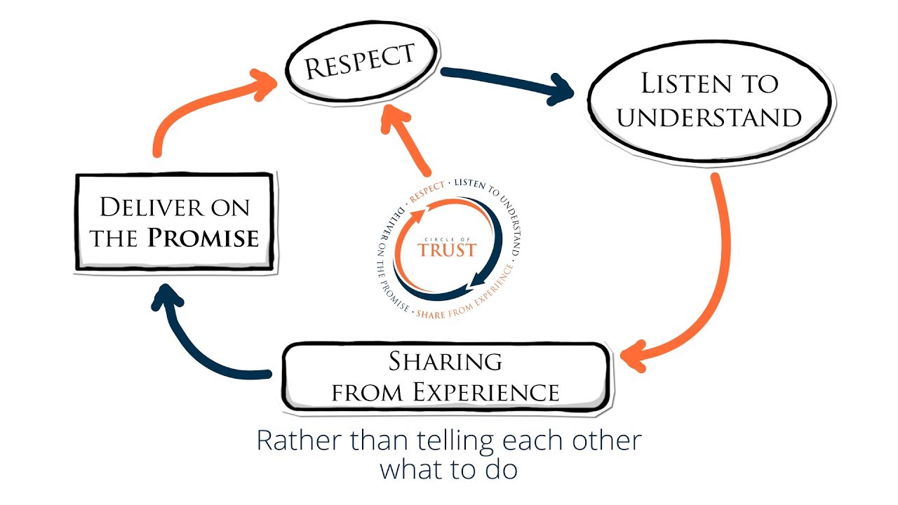 The Circle Of Trust Process YouTube The Circle Of Trust Process YouTube