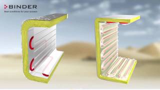 Best Choice in Laboratory Ovens!