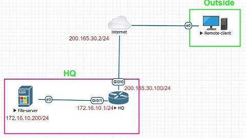 Lab-#41:  How to Configure IPSec Remote Access VPN on Cisco Router