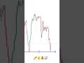 Trade Setup 🚀🚀#ytshorts #tradingplan #tradingview #tradingstrategy #forex