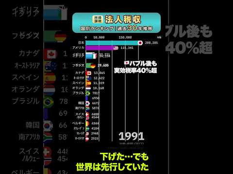 法人税20%時代に出遅れた日本。内部留保は増えても賃金が上がらない