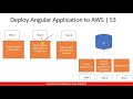 Create and Deploy Angular Application to AWS S3 - Step by Step Guide