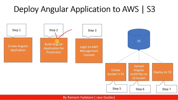 Create and Deploy Angular Application to AWS S3 - Step by Step Guide