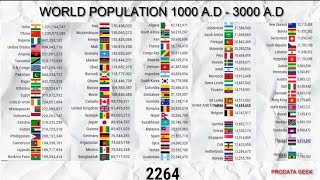 World Population 1000 A.D - 3000 A.D | Top 100 countries by population