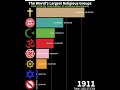 Largest religions in the world 19002100 shorts