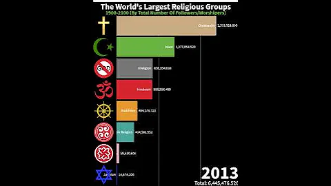 Largest Religions In The World (1900-2100) #shorts - DayDayNews
