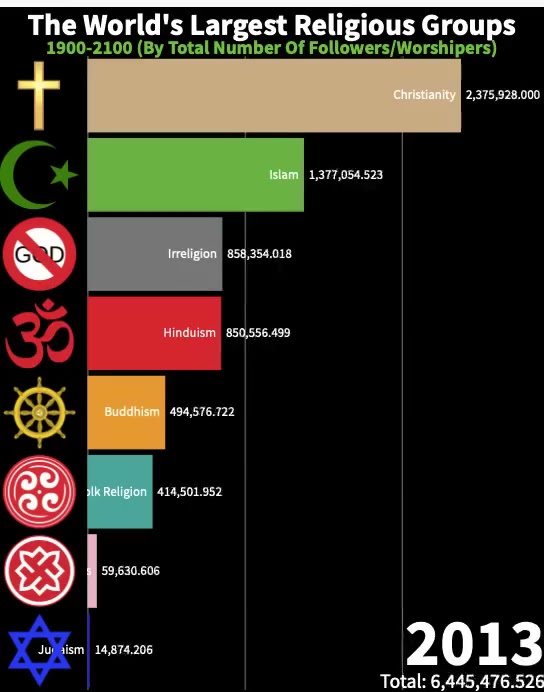 Largest Religions In The World (1900-2100) #shorts