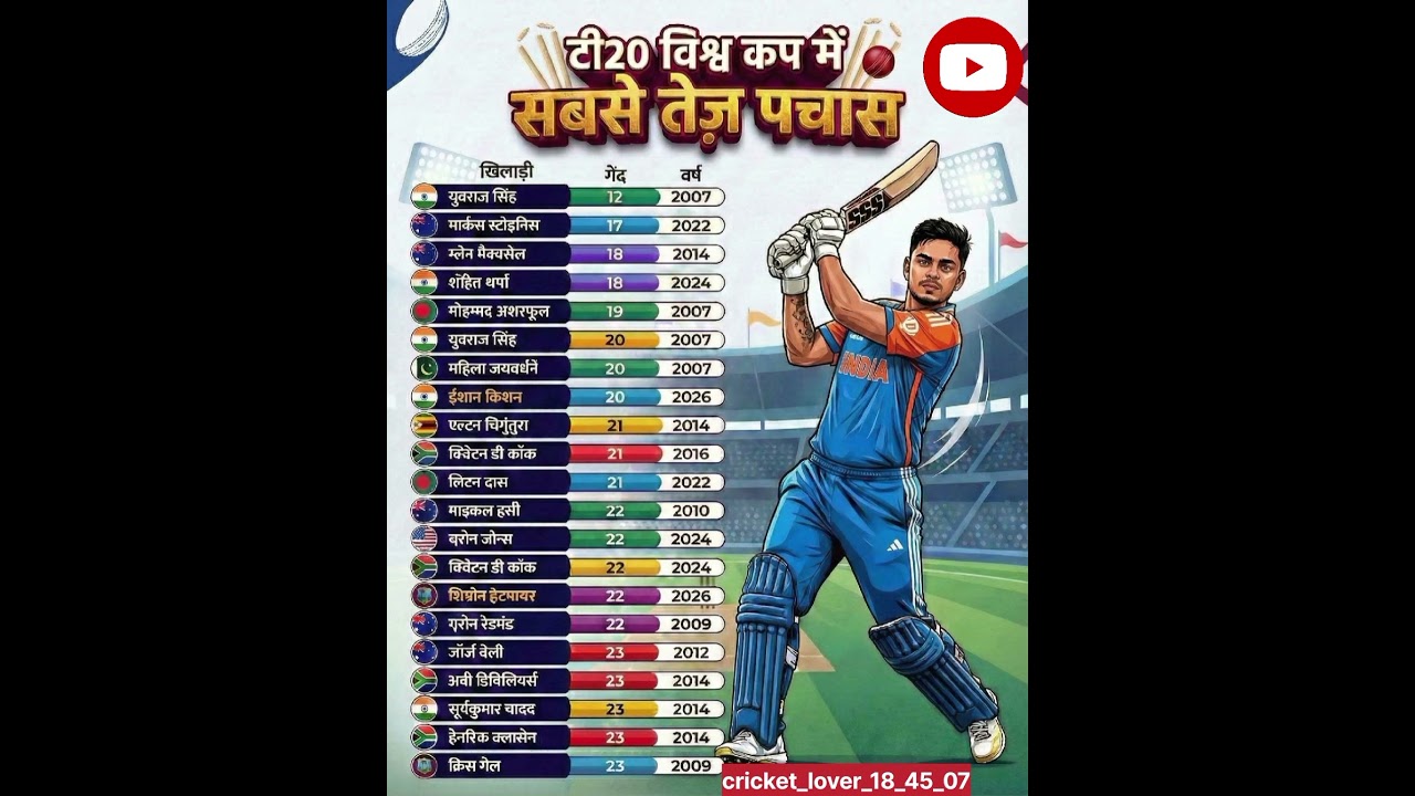 FASTAST FIFTY T20 WORLD CUP YEARS 🏏✨....... 