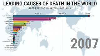 TOP 20: Leading Causes of Death in the World 1990 - 2019!