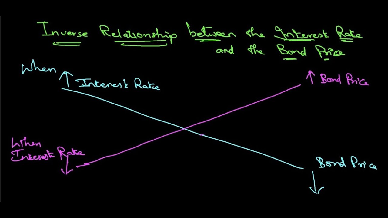 Inverse Relationship Between Interest Rate And Bond Price Bond Price Inverse Relationship Between Interest Rate And Bond Price Bond Price