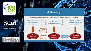 Global network alignment for the identification... - Avgi Apostolakou - NetBio - ISMB 2020 Posters