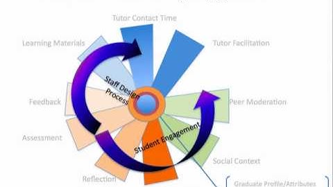 SOLE Model and Conversational Framework