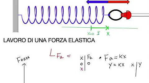 Cosa è il lavoro della forza elastica?