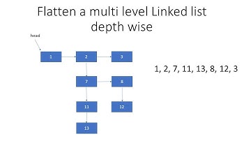 Linked List in Java - 75 : Flatten a multi level linked list Depth wise