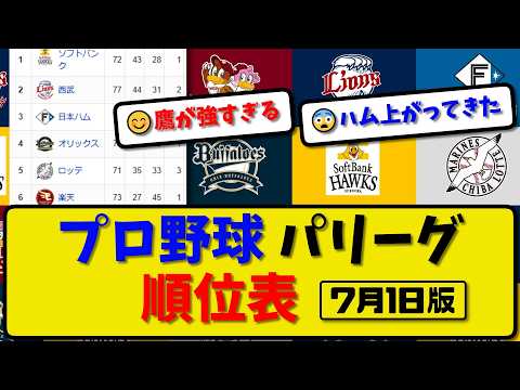 [Latest] Professional Baseball Pacific League Standings, July 1st Edition | Ham 6-0 Orix | Rakute...