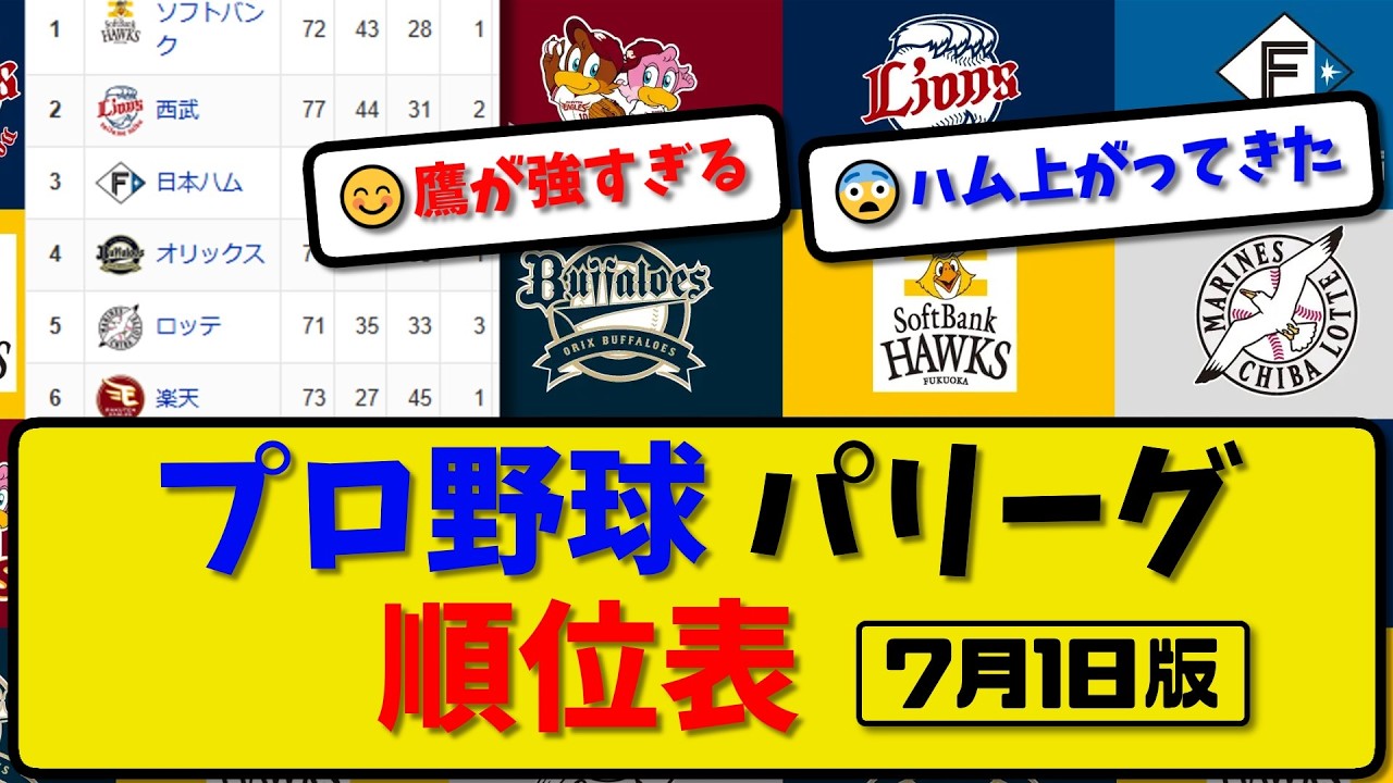 Latest] Professional Baseball Pacific League Standings, July 1st