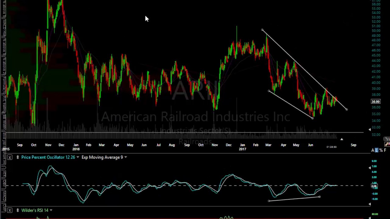 Stock Market & Transportation Sector Analysis