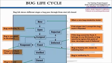 Software Testing:Bug Life Cycle +Interview Questions[Call/WtsAp: +91-8743913121 Buy Full Course]