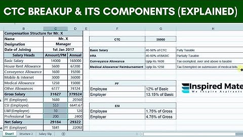 Salary Breakup and its Components | Salary Structure | Salary Breakup