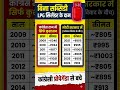 🔥बिना सब्सिडी LPG सिलेंडर के दाममहंगाई की तुलना मोदी VS मनमोहन सिंह #shorts #gas#gascylinder🔥