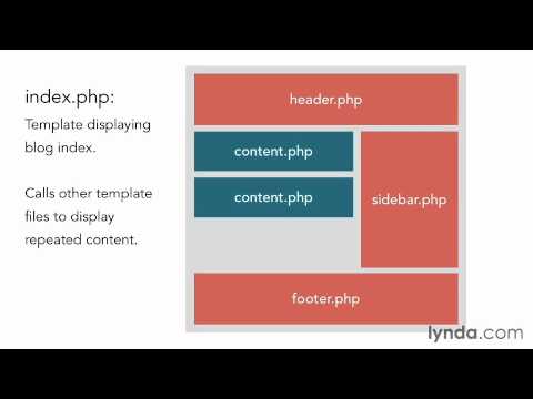 How Wordpress Theme Works