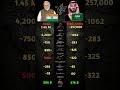 India Vs Saudi Arabia military comparison who will win ? #war #ww3 #india #shorts #ytshorts #army.