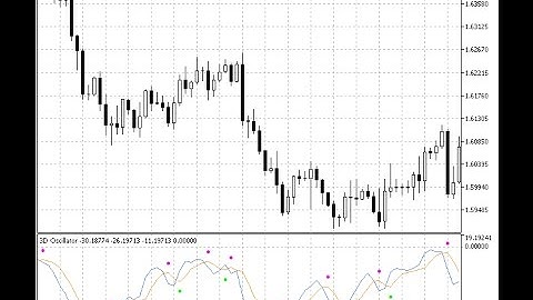 3D Oscillator – indicator for MetaTrader 5