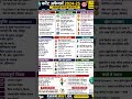 🔥 Current Affairs Revision in 1 Minute | Exam Booster GK 📚🇮🇳