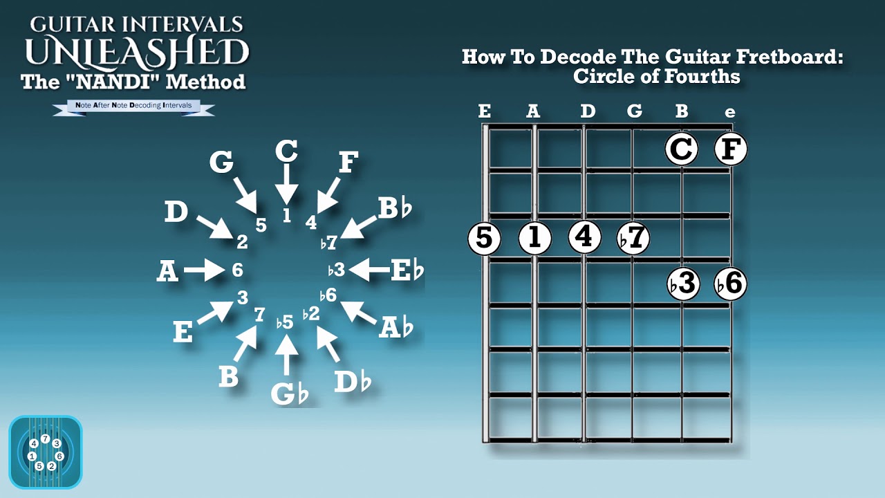 How to Decode the Guitar Fretboard Circle of Fourths YouTube