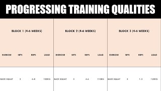 How to Progress Strength & Conditioning Qualities | For Peak Performance