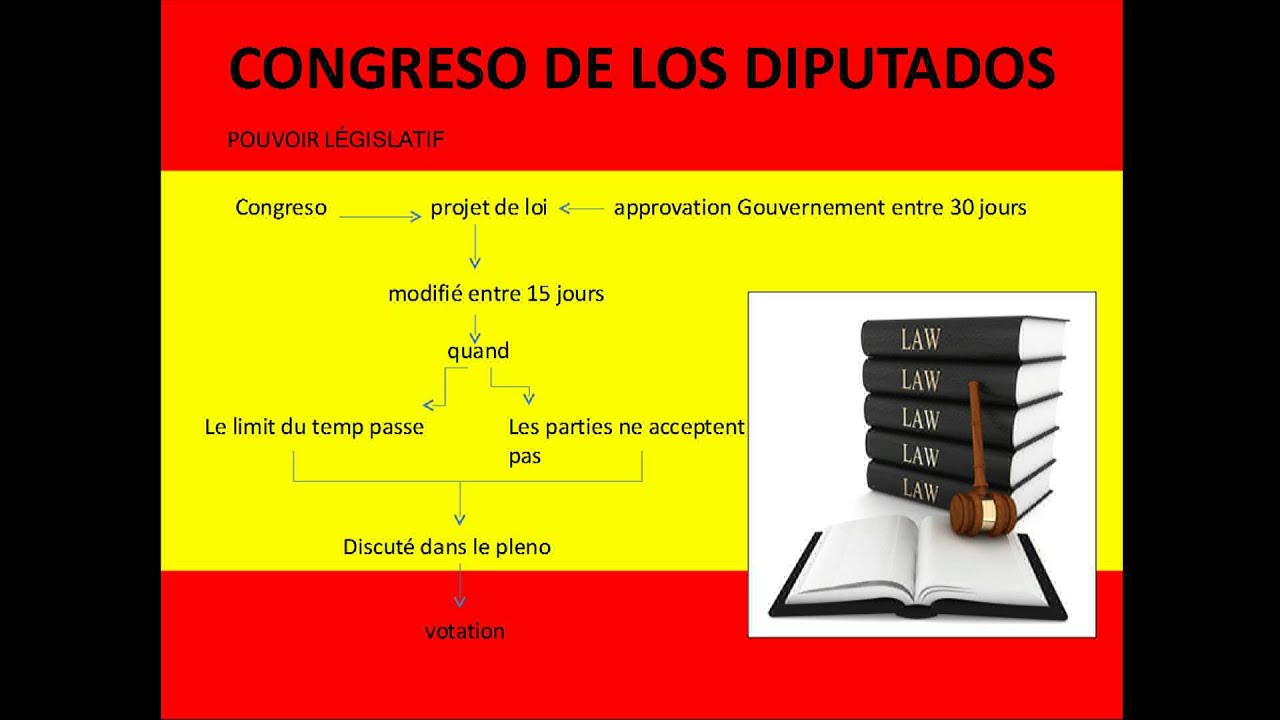Le System Politique en Espagne YouTube Le System Politique en Espagne YouTube