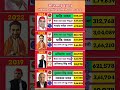 up election results #loksabhaelection2024 #election
