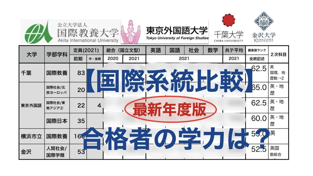 【合格者平均#39】国公立大学（国際系）の一般合格者の学力はどれくらいか？【21年度版/偏差値/国際教養大・東京外語大・千葉大他】 - YouTube