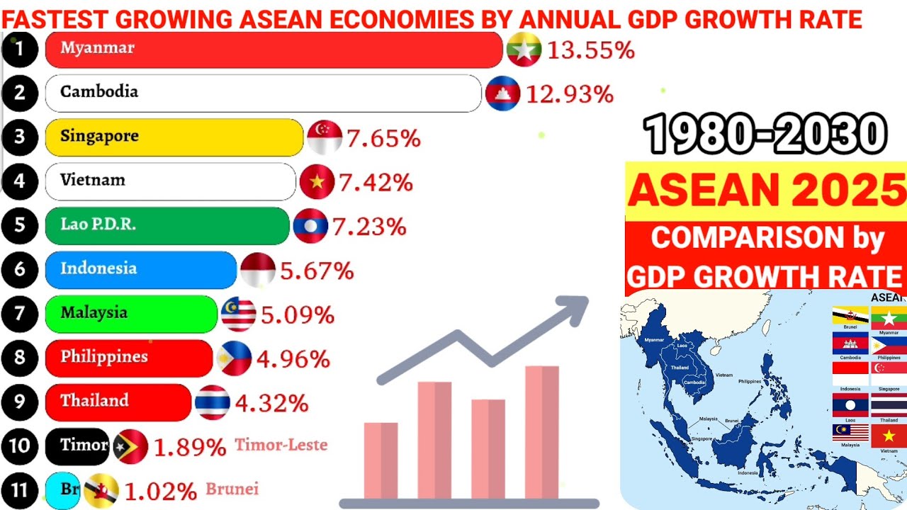 Fastest growing ASEAN countries by GDP growth rate|1980-2030