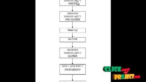 Final Year Projects | An Efficient Formulation of the Improved Visual Assessment of Cluster Tendency
