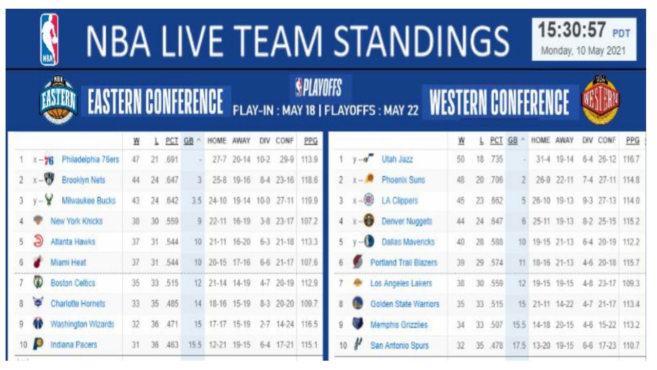 🔴 LIVE NBA STANDINGS TODAY NBA STANDINGS Today 2021 NBA STANDINGS 2021 May 16 2021