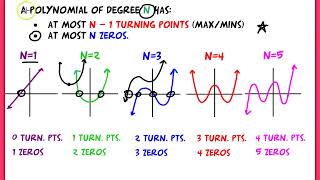 End Behavior of Polynomial Functions