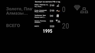 Экспорт на Каждого Жителя России || Нефть, Газ, Золото, Металлы