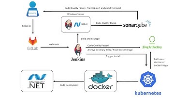 Automated Dotnet Application Deployment using Kubernetes