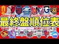 【もう最終盤の順位表!!/第16節終了時点】名古屋は山岸祐也大爆発!!J1は水曜開催神戸京都&町田東京V戦がリーグの鍵に?仙台&富山がカテゴリーTOP確定!!オールスター発表前ラスト節