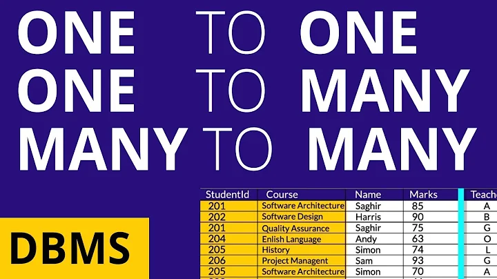 DBMS 1 to many,many to many,1 to 1 relationships