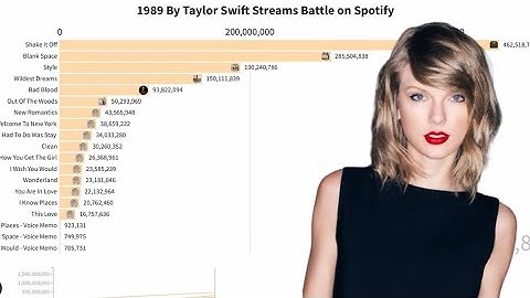 1989 | Taylor Swift Streams Battle on Spotify I Chart History | Spotify Data | July 27th