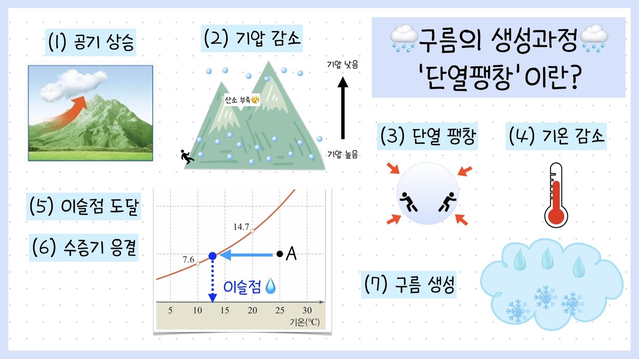 [중③ 2단원] 5-1강. 구름의 생성과정┃단열팽창이란?🤔