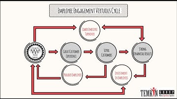 The Employee Engagement Virtuous Cycle (Temkin Group)