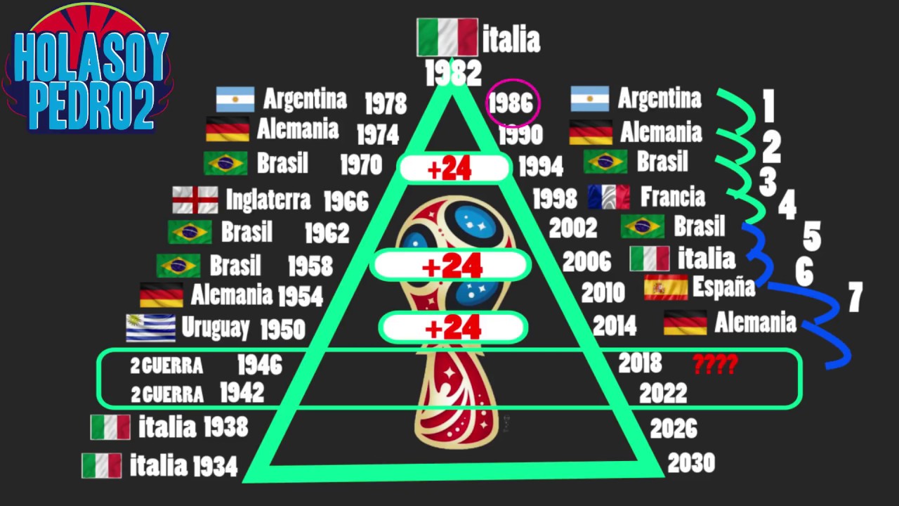 ¿Quién es más probable que gane el Mundial de Qatar 2022