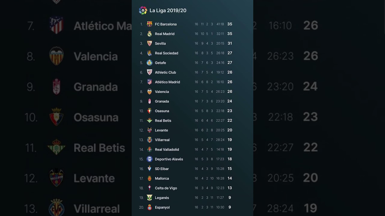 La Liga 2019-20 TABLE PROGRESS: Barcelona vs Real Madrid TITLE RACE