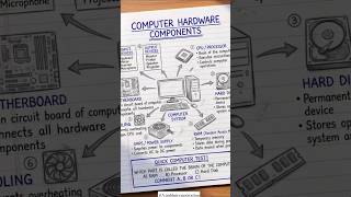 Computer Basics 101: Everything in One Place! 📝✨ #trendingshorts #computer #basic #hardware #shorts